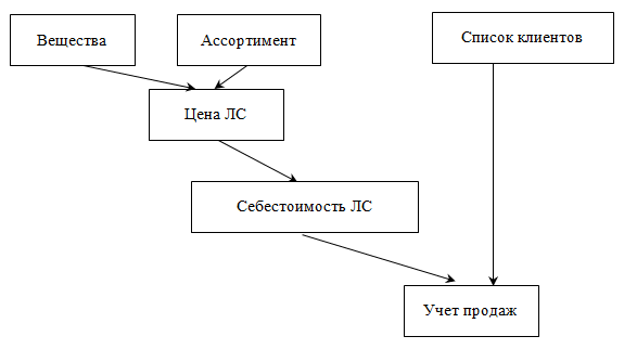 Схема связей листов книги Схема связей листов книги